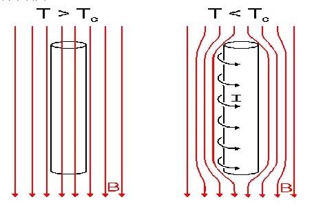 Superconductivity